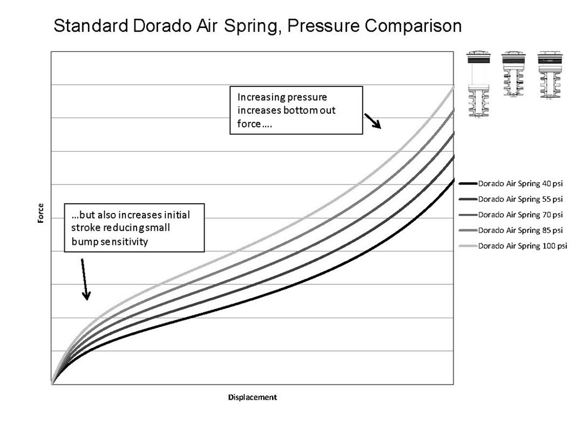 Standard-Dorado-Air-Spring-pressure