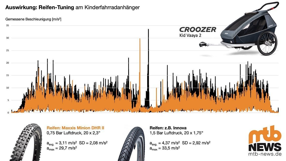 Wie viel bringen dicke Reifen an einem Kinderfahrradanhänger?