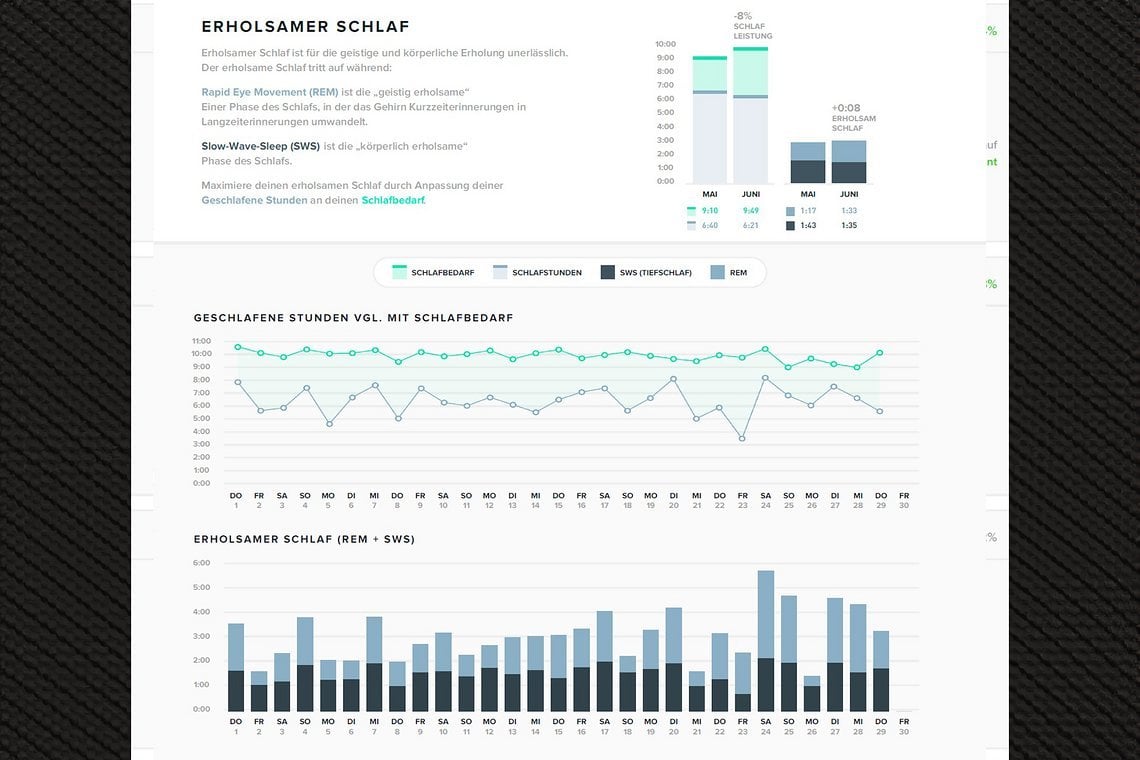 Whoop stellt dem Nutzer jeden Monat ausführliche Berichte zur Verfügung. Dieser Abschnitt widmet sich dem Schlaf.