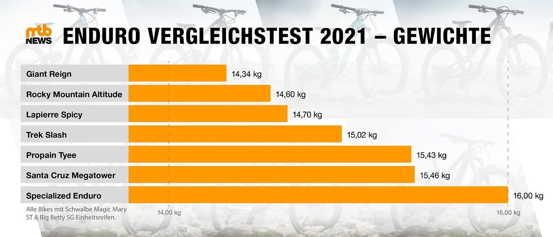 Grafik Chris Spath Gewichtsvergleich EnduroTest