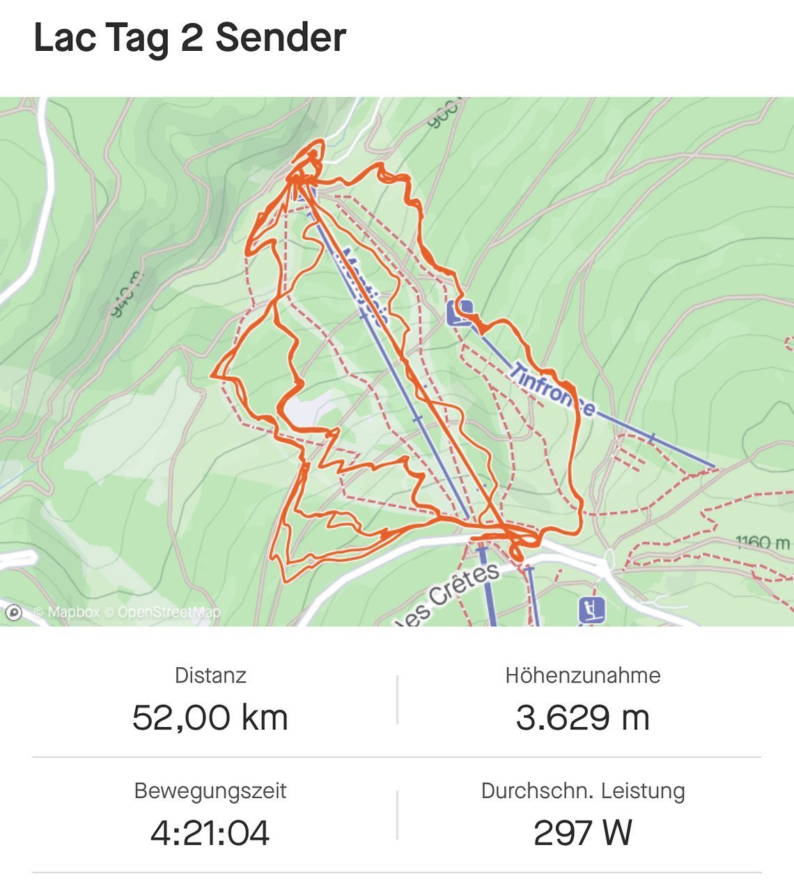 Trotz verkürztem Testzeitraum, sind dank nicht vorhandener Liftschlange achtbare 52 km und 3.629 Tiefenmeter zusammen gekommen