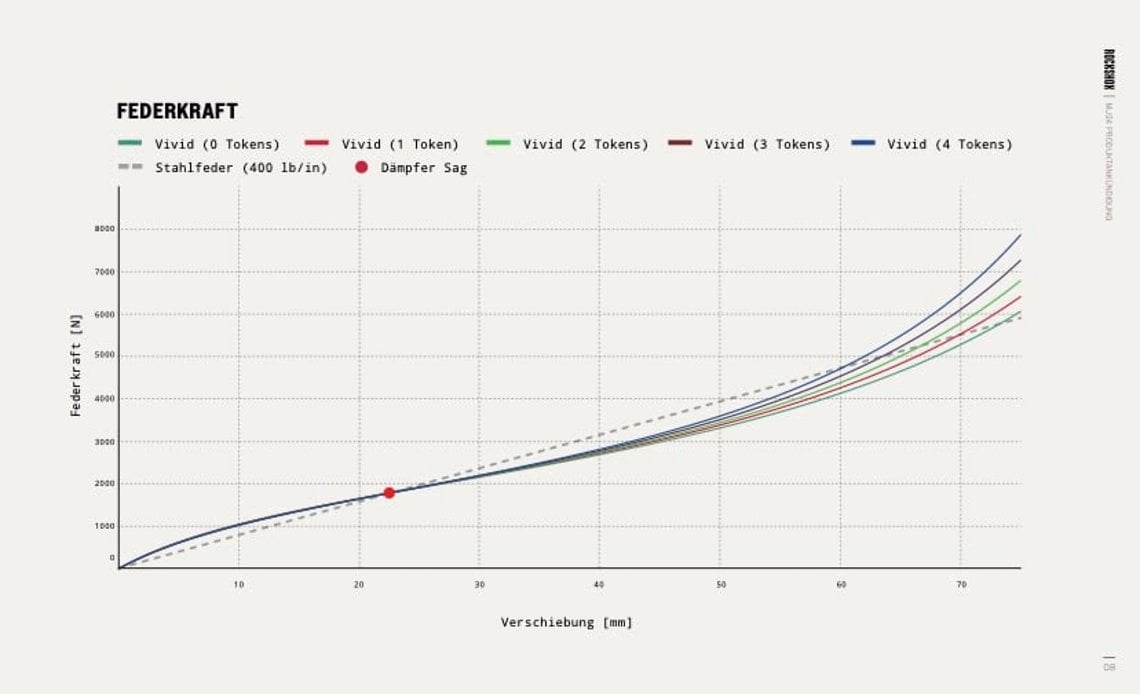 Die Möglichkeit, Volumenspacer zu verbauen, besteht selbstverständlich auch. Der Vergleich zum Coil-Dämpfer zeigt, dass die Kennlinie des Vivids zwar nicht ganz linear ist, aber gerade mit 0 Volumenspacern recht stark in diese Richtung geht.