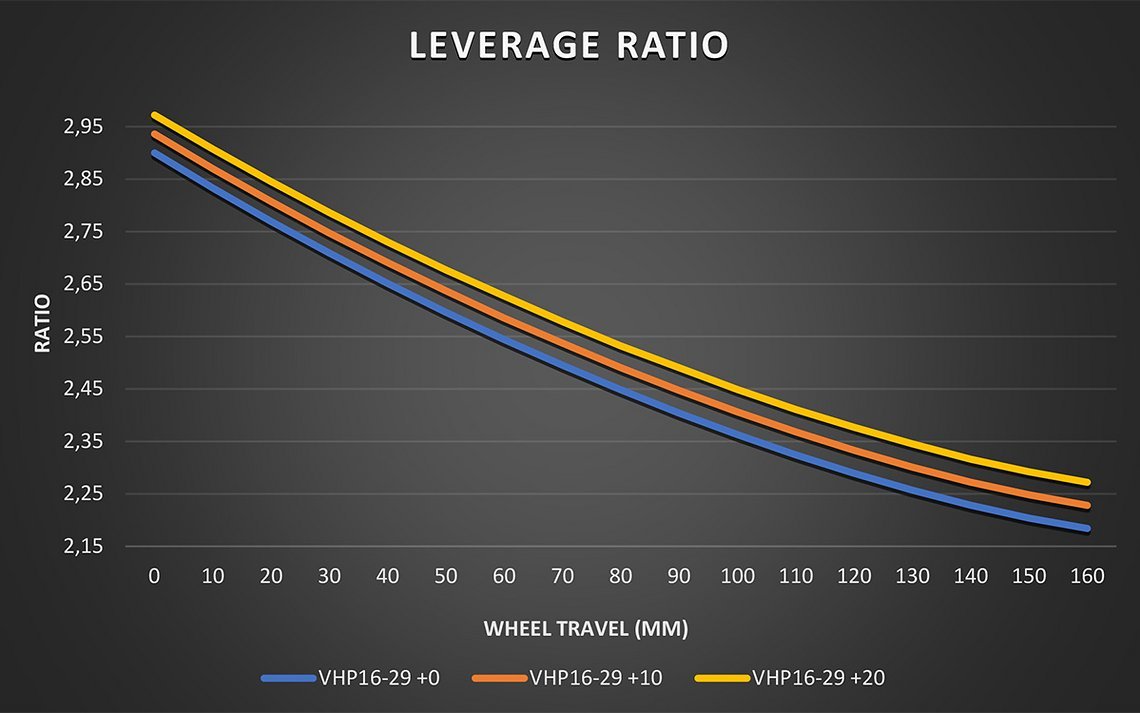 Kavenz Kinematics VHP16-29-V7-Leverage-Ratio