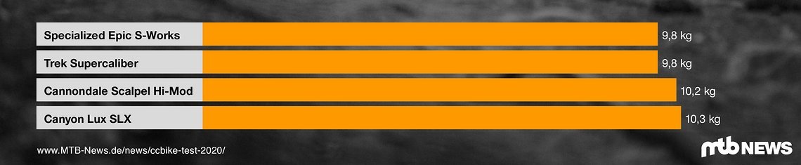 Das Gewicht spielt in der Rennszene immer noch eine große Rolle
