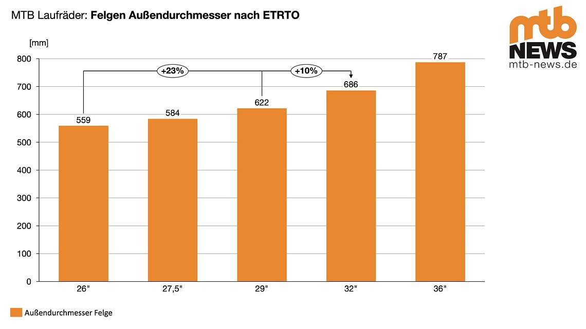 Der Felgendurchmesser ist bei 32 Zoll gut 10 % größer als bei 29 Zoll - oder 23 % größer als bei 26 Zoll