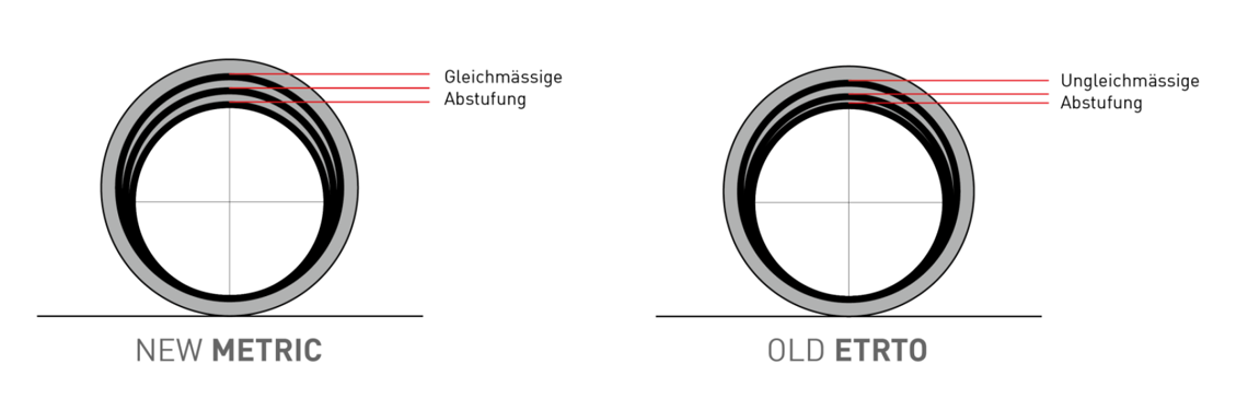 Abstufung der Reifengrößen: Metric vs. ETRTO