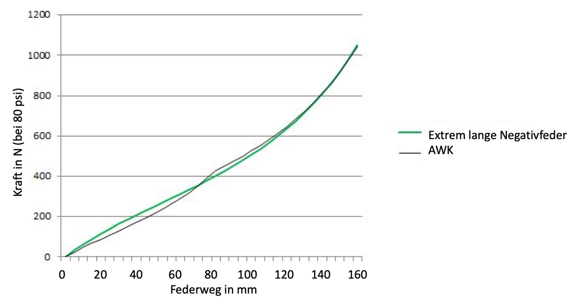 Extrem lange Negativfeder vs. System mit Doppelluftkammer (AWK, Manitou IRT …)