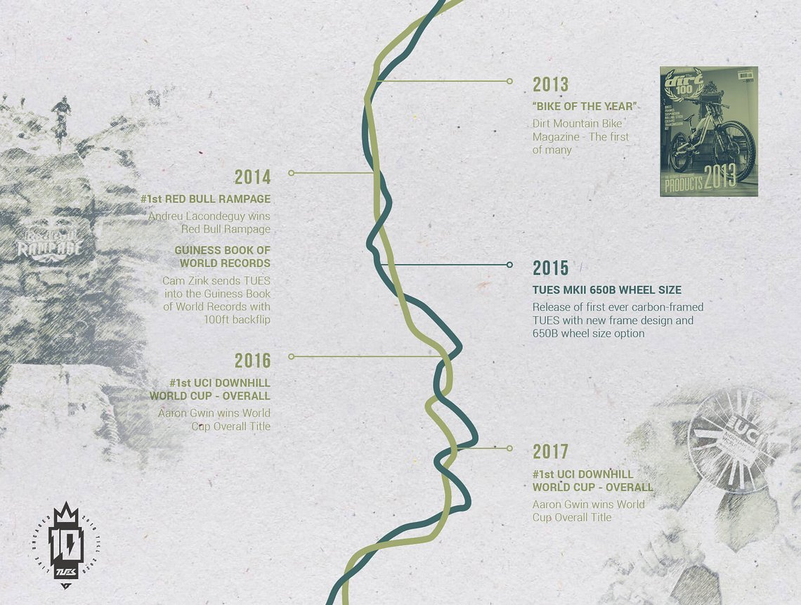 10years Milestone Timeline Part 2