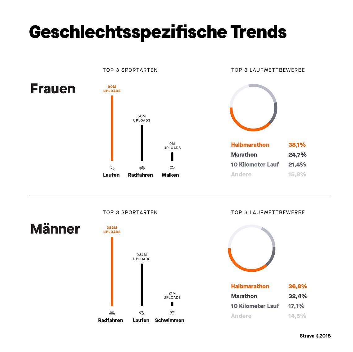 Hochgeladene Aktivitäten sortiert nach Geschlecht.