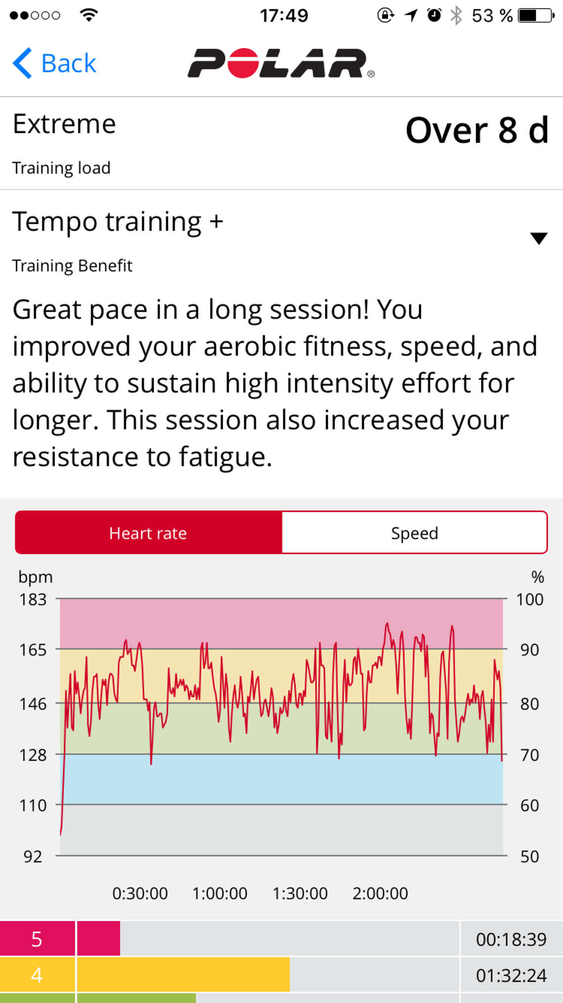 … sowie der Nutzen des Trainings