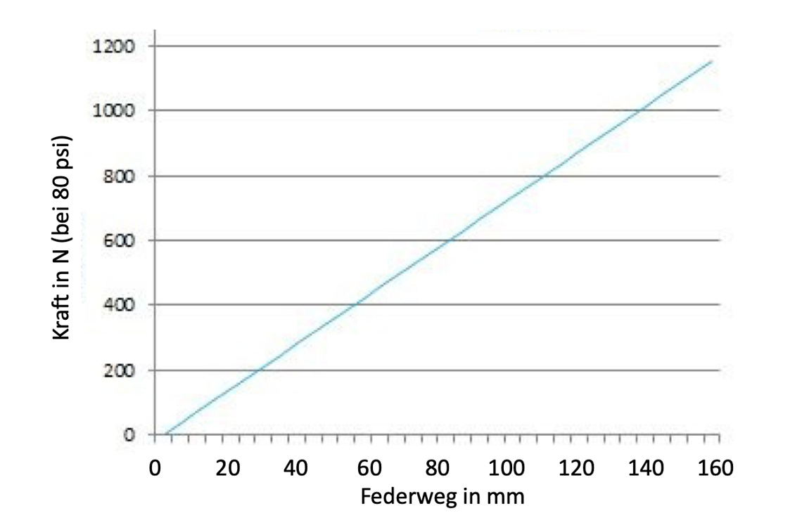 Ideal linearer Verlauf