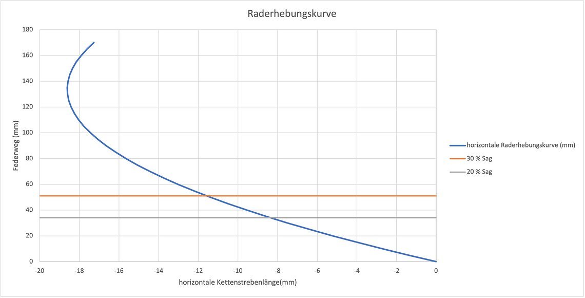 Dank des hohen Drehpunkts zeigt die Raderhebungskurve bis etwa 135 mm Federweg nach hinten