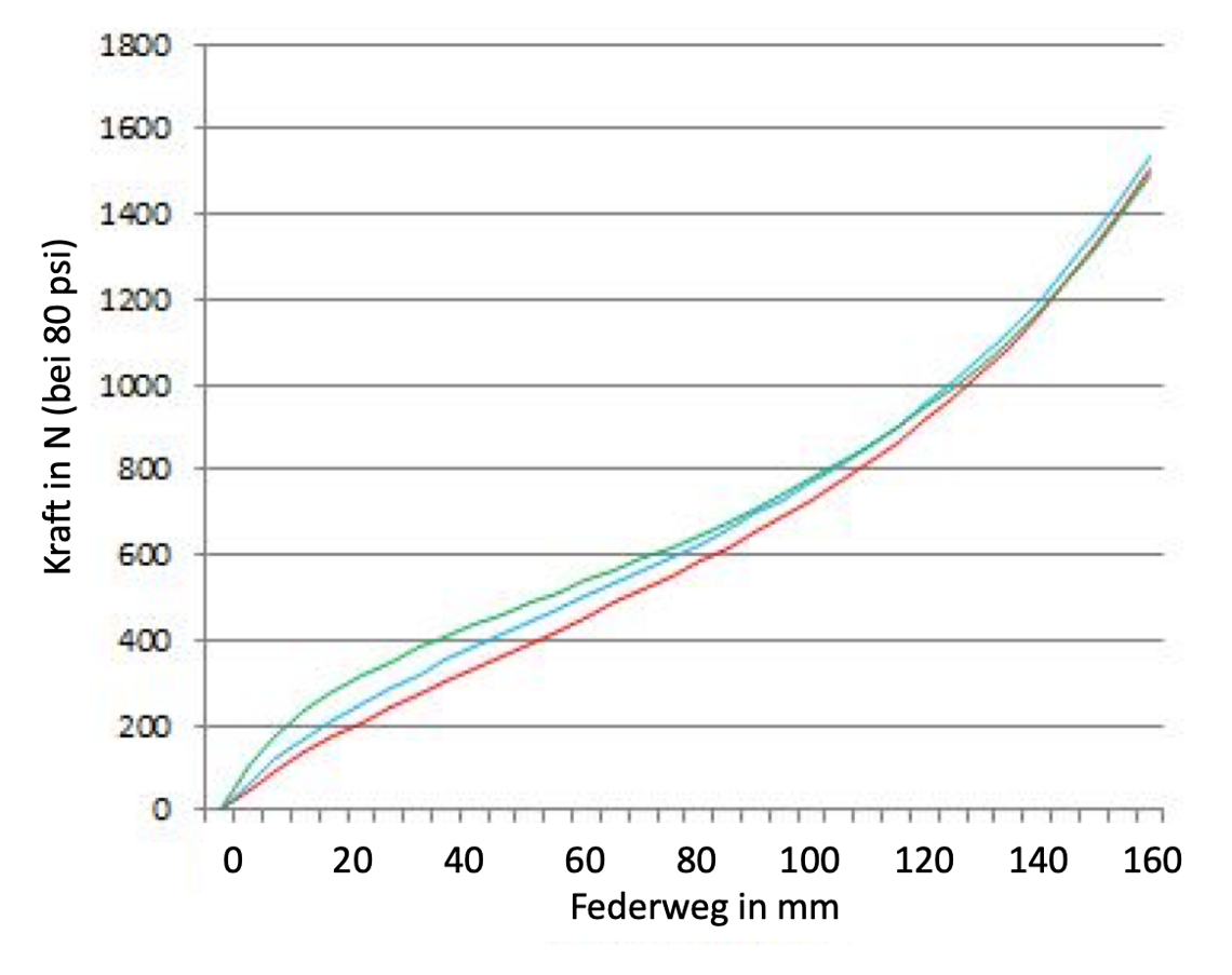 Kurze vs. lange und extra-lange Negativluftfeder