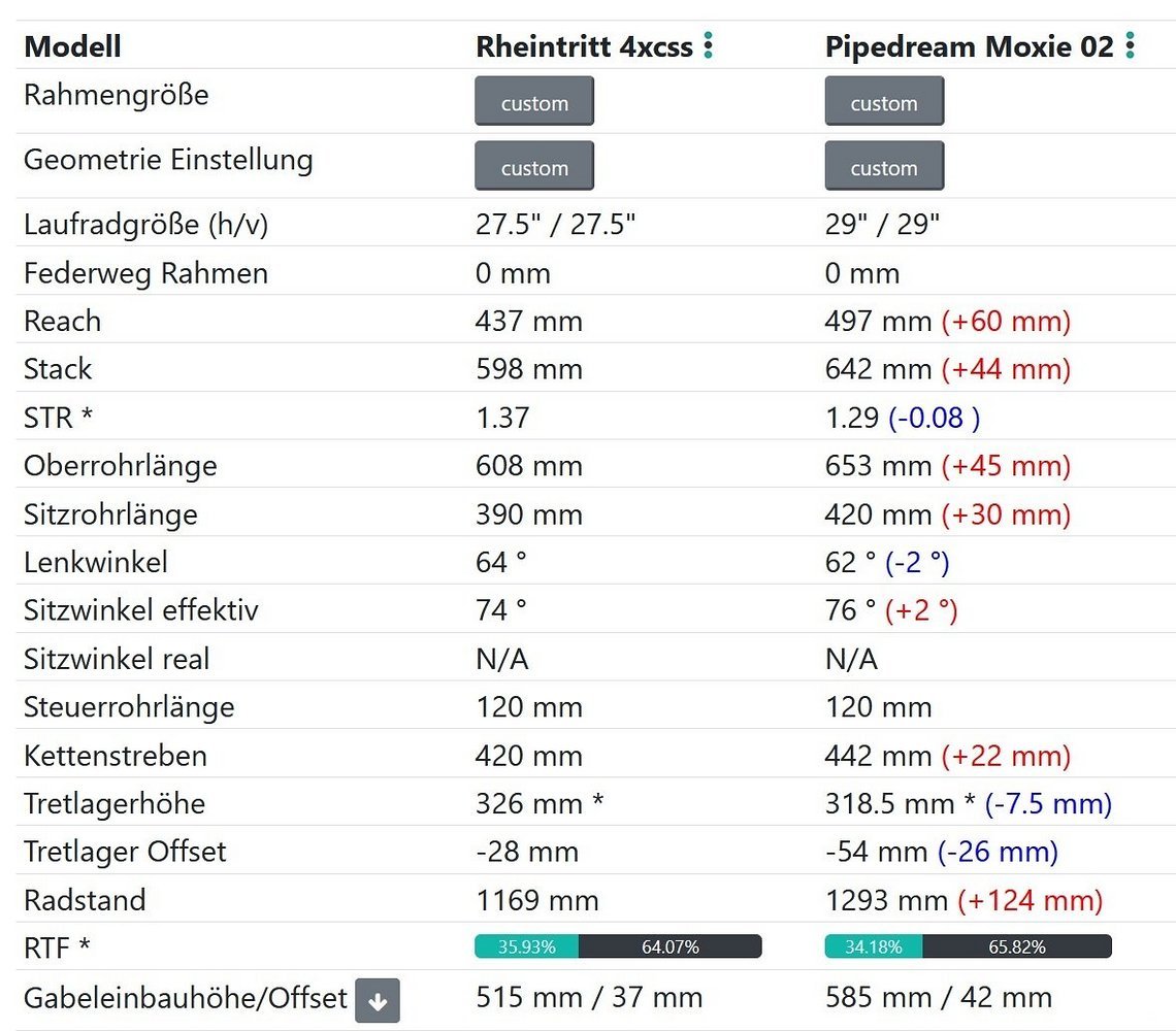 Hier der Geo-Vergleich zwischen den beiden Traum-Hardtails