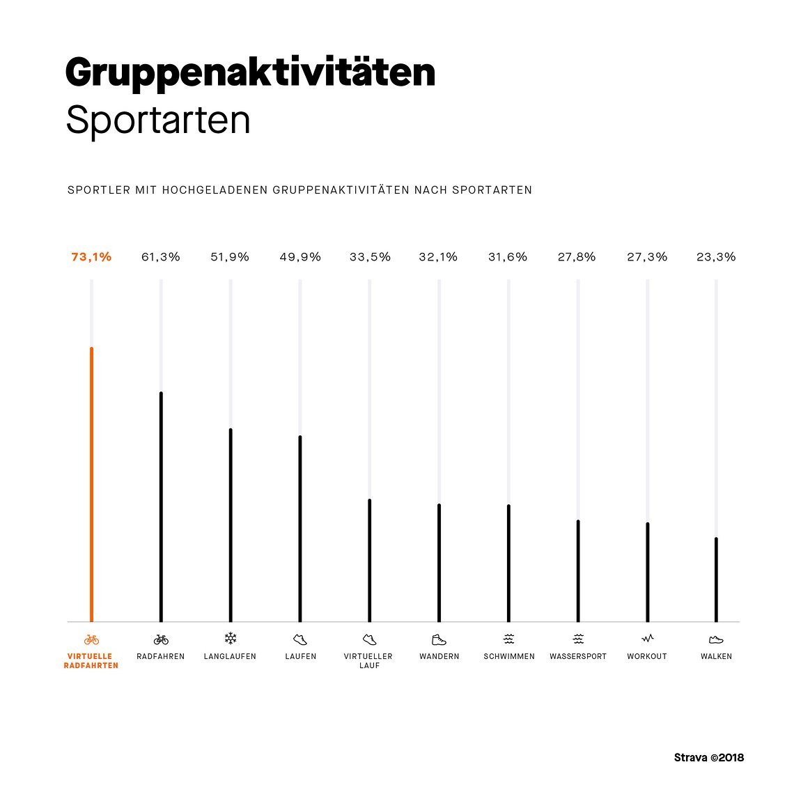 Hochgeladenen Gruppen-Aktivitäten sortiert nach Sportart.