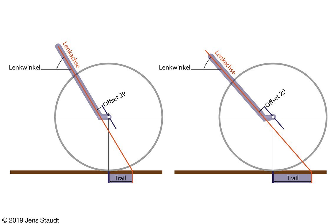 Warum kein kürzerer Offset am Projektbike?