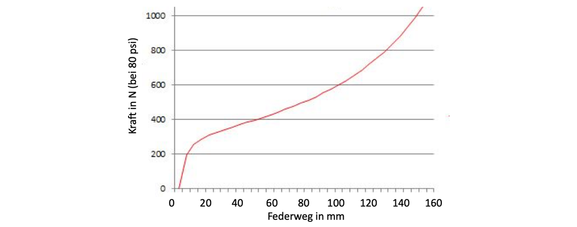 Extrem kurze Negativluftfeder