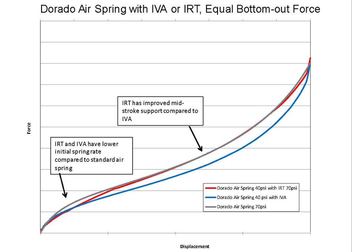 Dorado-Air-Spring-IVAorIRT-equal-force