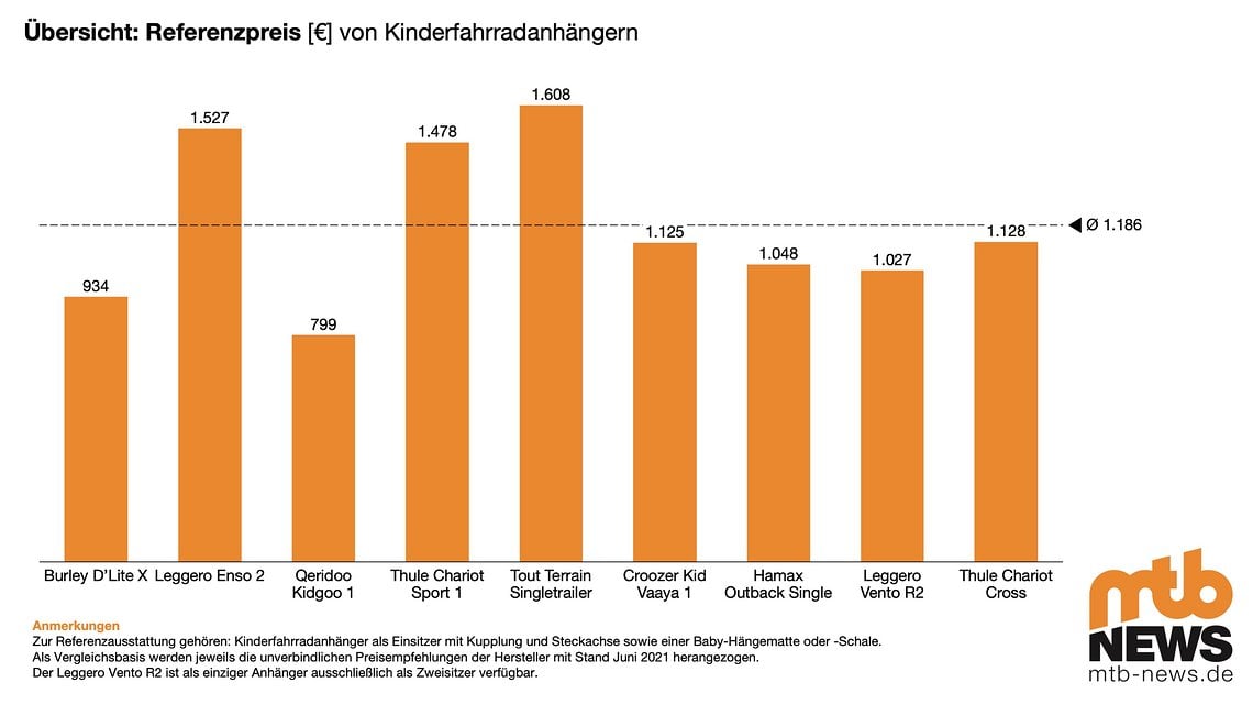 Übersicht: Referenzpreise für Kinderfahrradanhänger