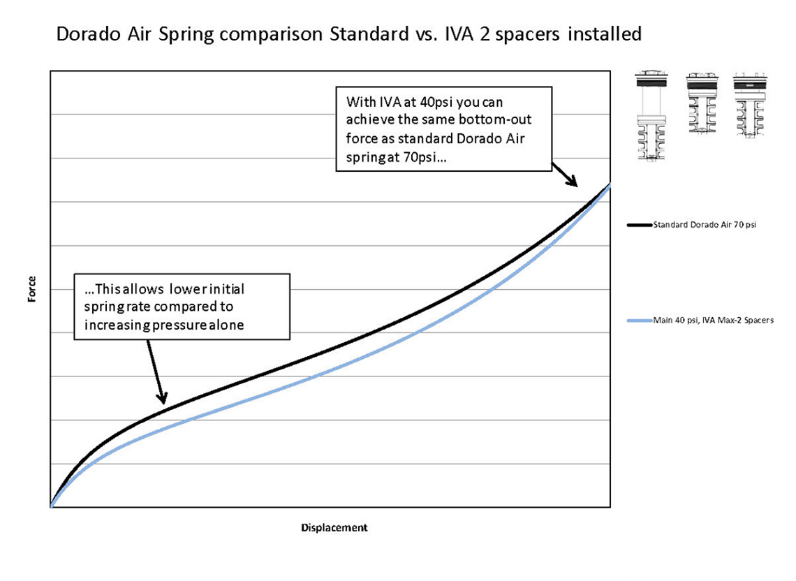 Dorado-Air-Spring-IVA-2-Spacers