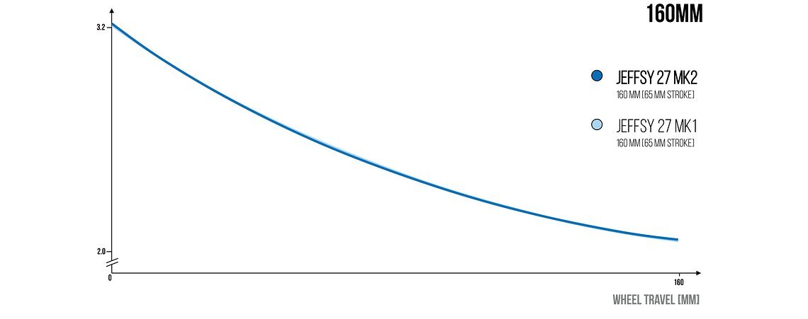 YT Jeffsy 27 Kinematik