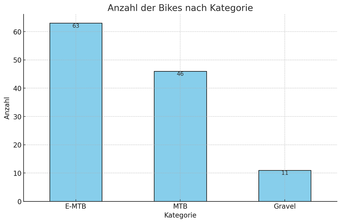 BIkes nach Kategorie