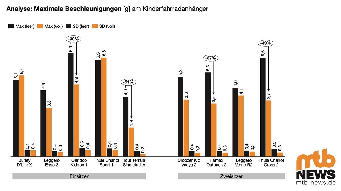 Die maximalen gemessenen Beschleunigungen weisen deutliche Unterschiede auf