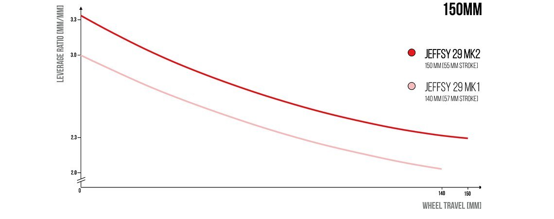 YT Jeffsy 29 Kinematik