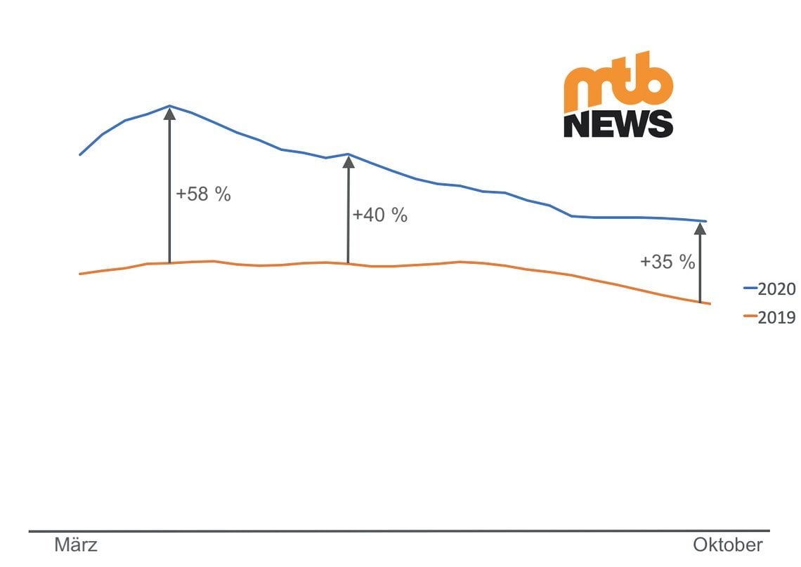 Wie steil und heftig der Mountainbike-Boom 2020 war, zeigen die Zugriffszahlen auf MTB-News.de zwischen Frühling und Herbst