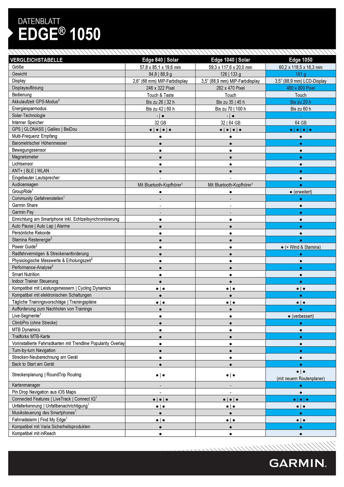 Alle Funktionen des Edge 1050 im Vergleich