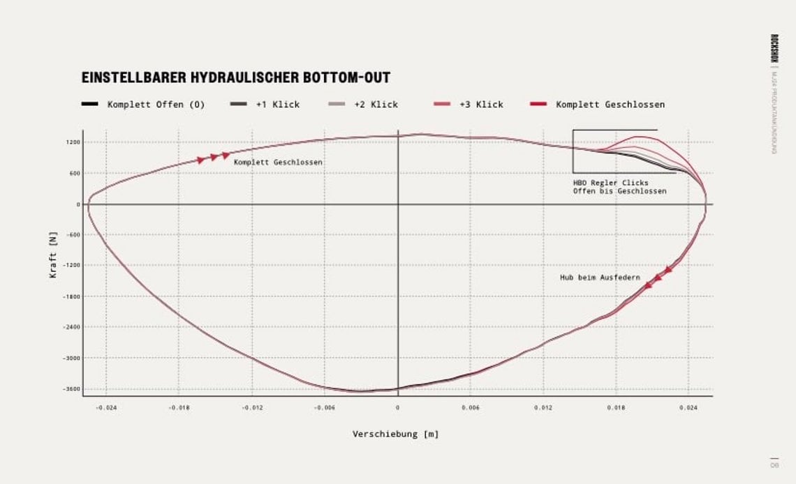 Durch den hydraulischen Bottom Out lässt sich der Widerstand auf den letzten 20 % des Federwegs anpassen