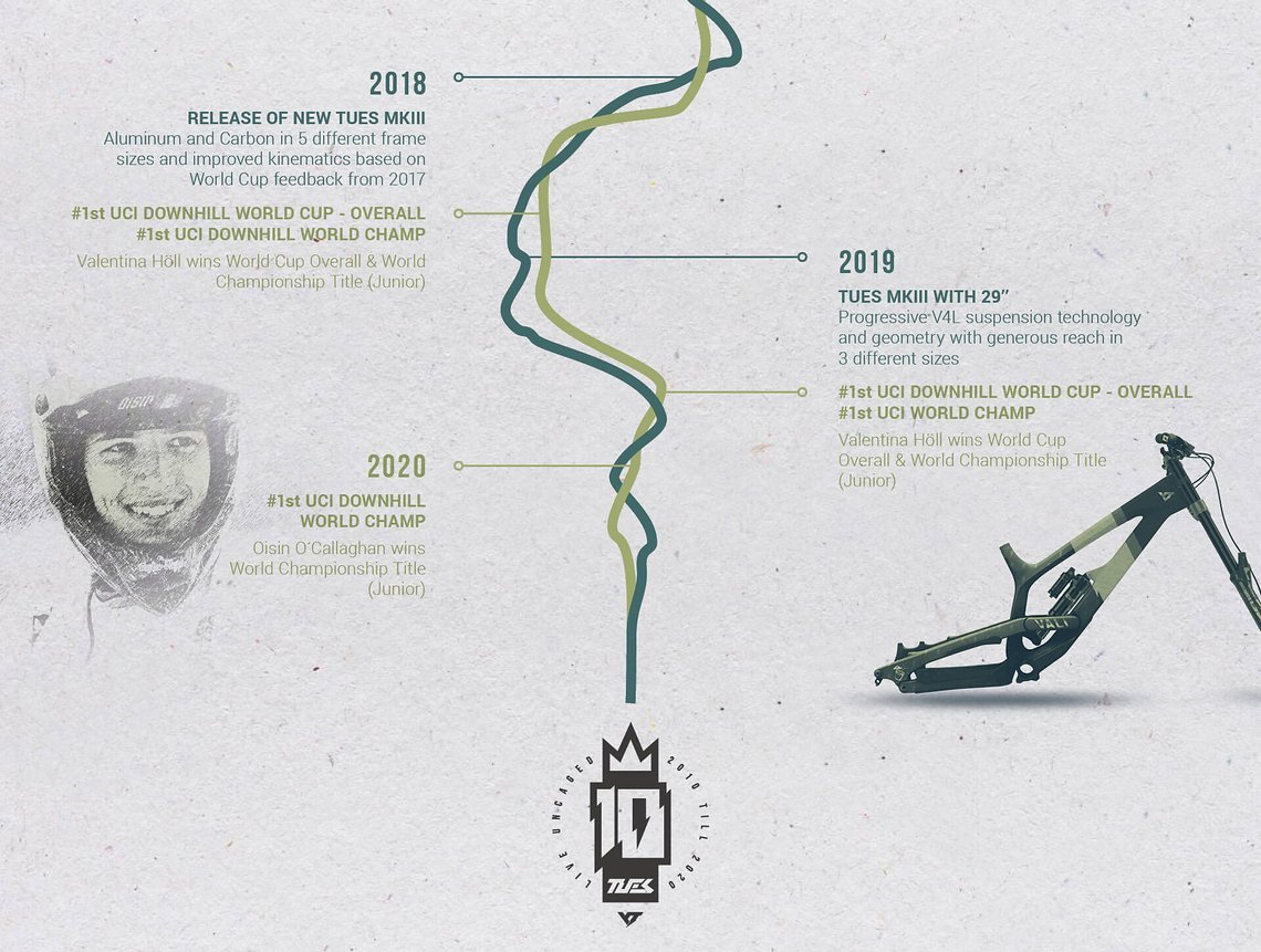10years Milestone Timeline Part 3