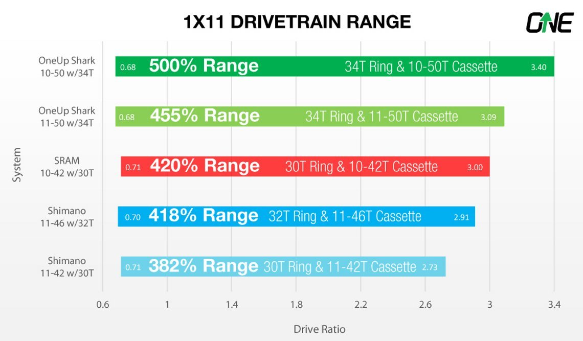 455 bis 500 % Bandbreite