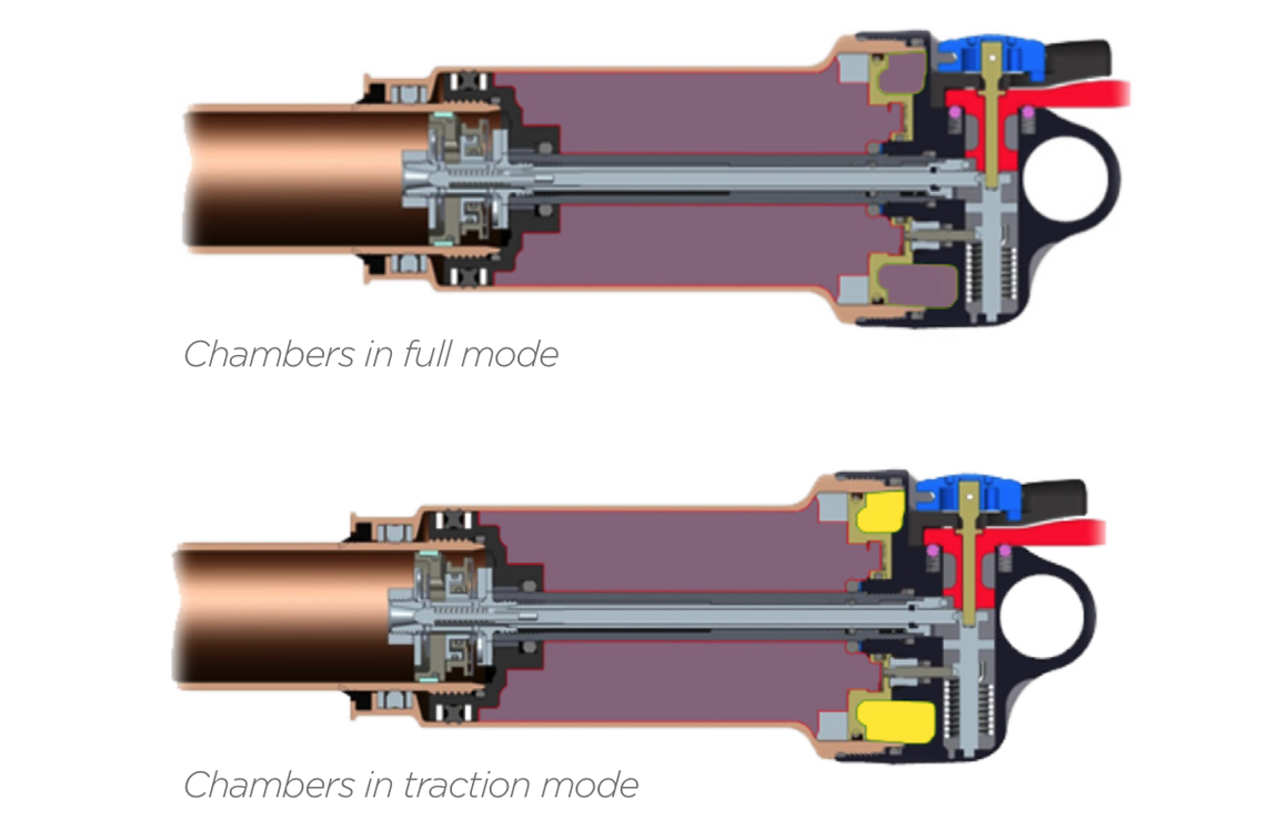 Im Traction Mode wird ein Teil der Luftkammer (gelb markiert) abgekapselt. So sinkt der Federweg und die Progression steigt, wodurch wiederum der Sag reduziert und die Geometrie beeinflusst werden