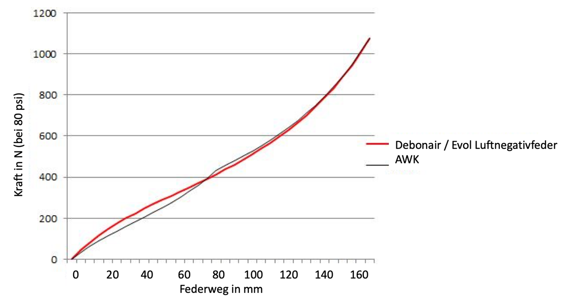 DebonAir vs. AWK-Luftfeder