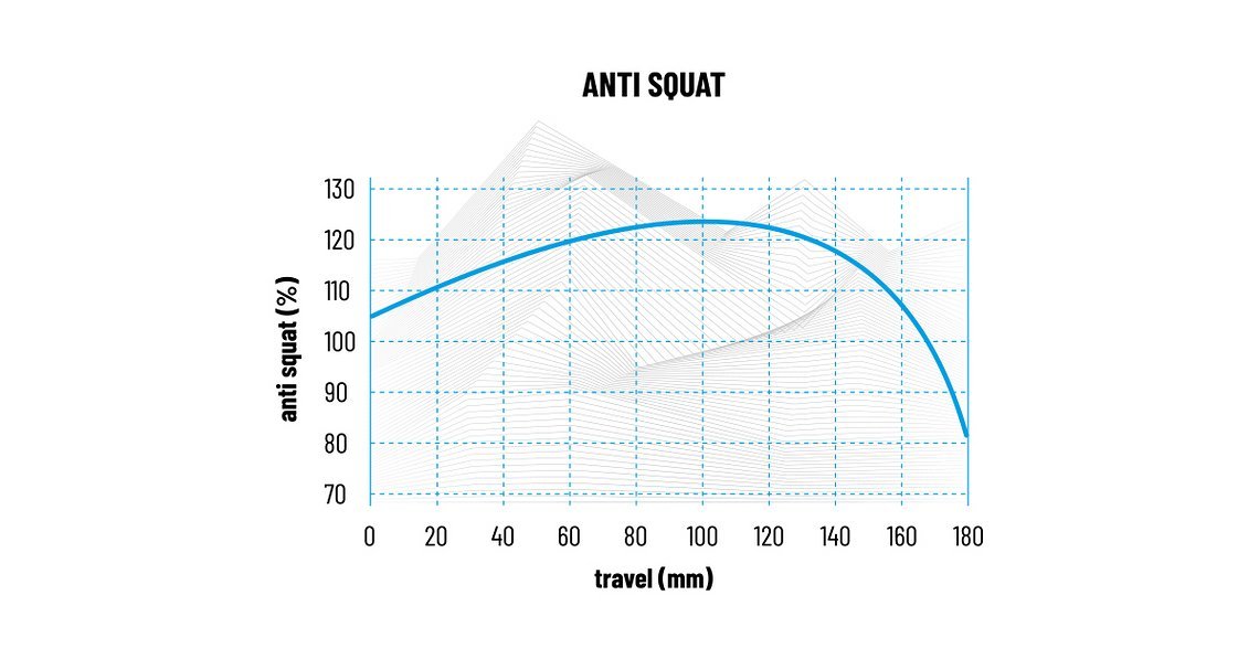 Der Spindrift-Rahmen ist mit einer gehörigen Portion Anti-Squat im SAG-Bereich ausgestattet.