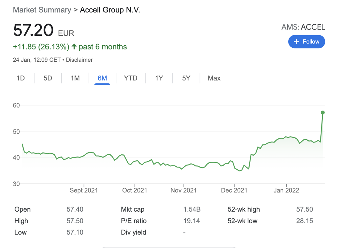 Das Angebot des Investors KKR liegt deutlich über dem Aktienkurs der Accell Group.