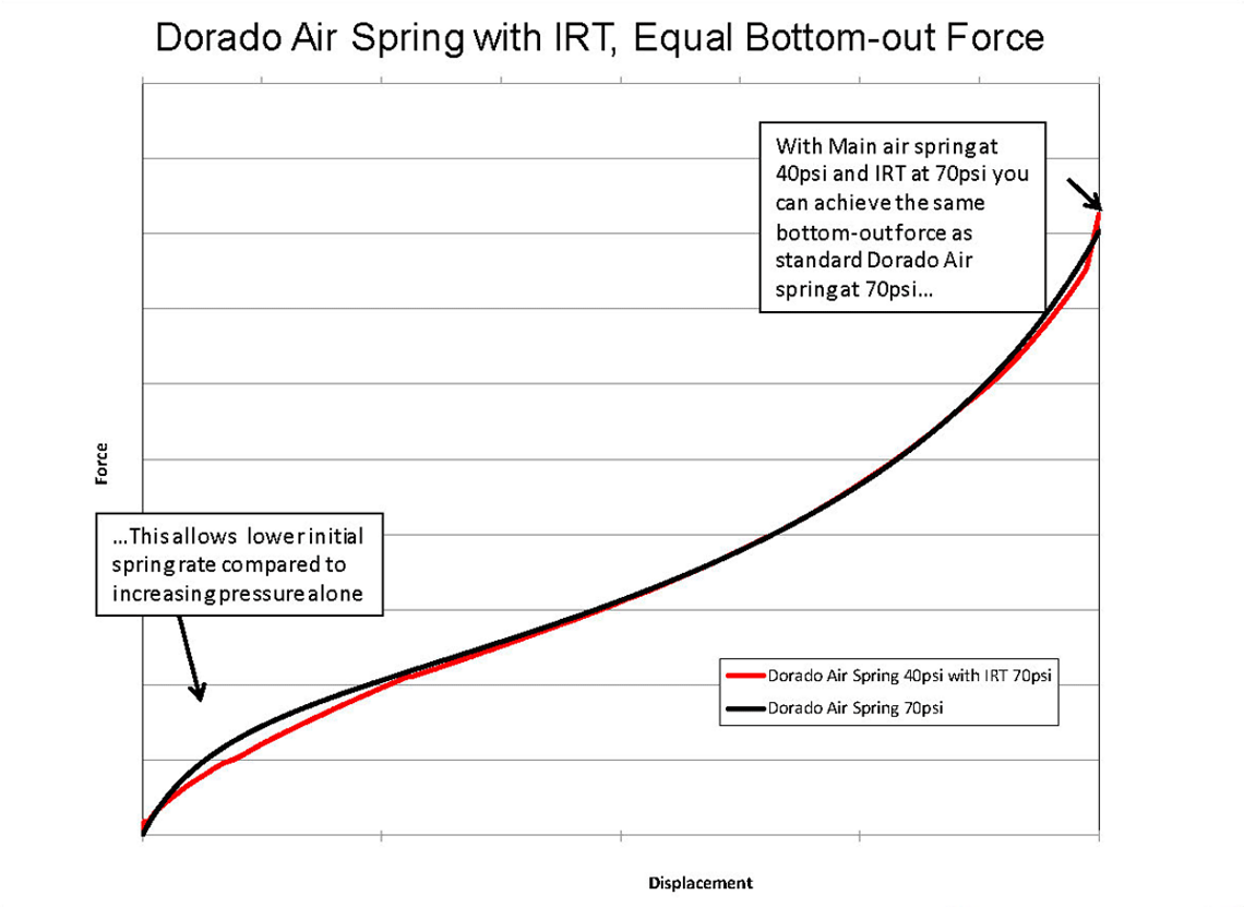 Dorado-Air-Sprint-IRT-equal-bottom-out