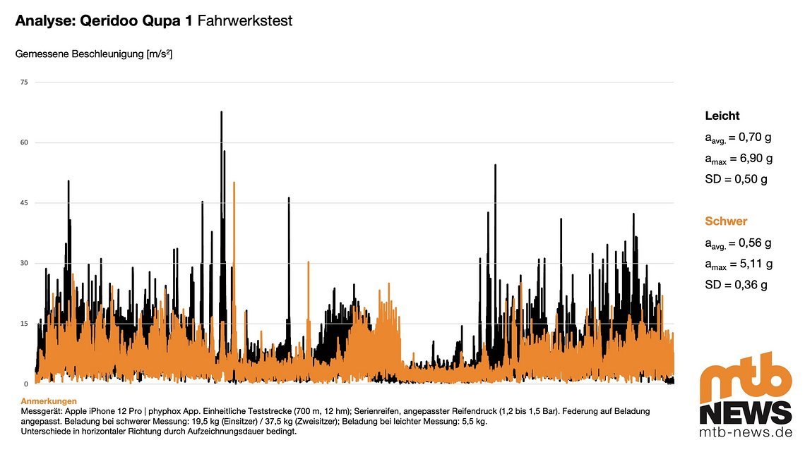 Das Fahrwerk des Qeridoo Qupa 1 ist gefedert, was in seiner Preisklasse ein Vorteil gegenüber vielen Wettbewerbsprodukten ist