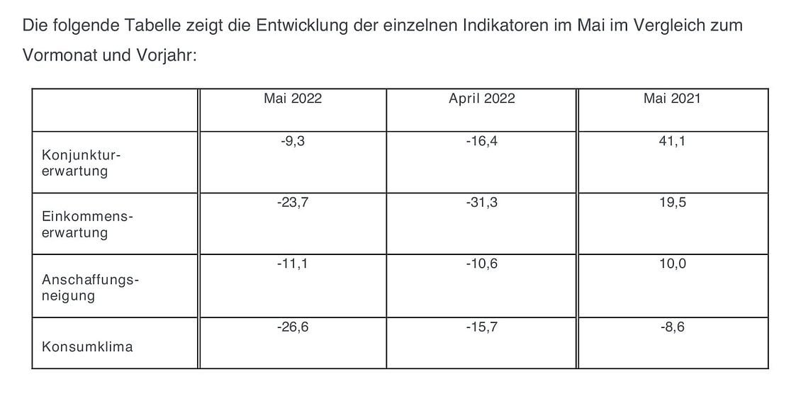 Die Anschaffungsneigung sank weiter