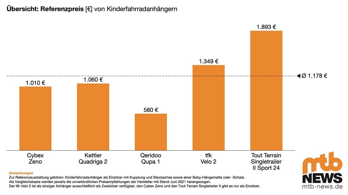 Bei einem mittleren Preis von 1.178 € fällt der Qeridoo Qupa 1 für 580 € extrem positiv auf