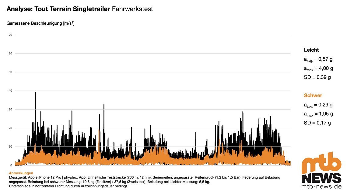Ergebnis Fahrwerkstest Tout Terrain Singletrailer