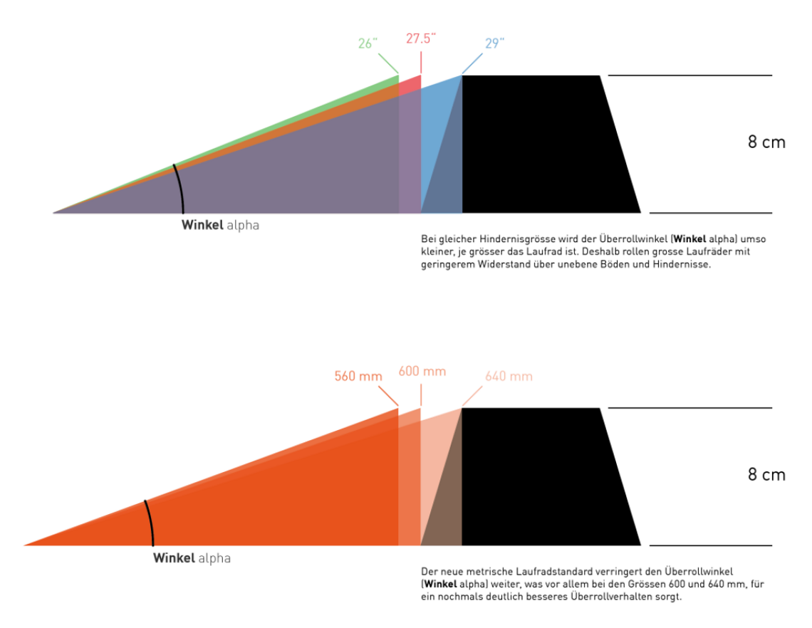 Überrollwinkel der alten ETRTO- und neuen Metric-Laufräder
