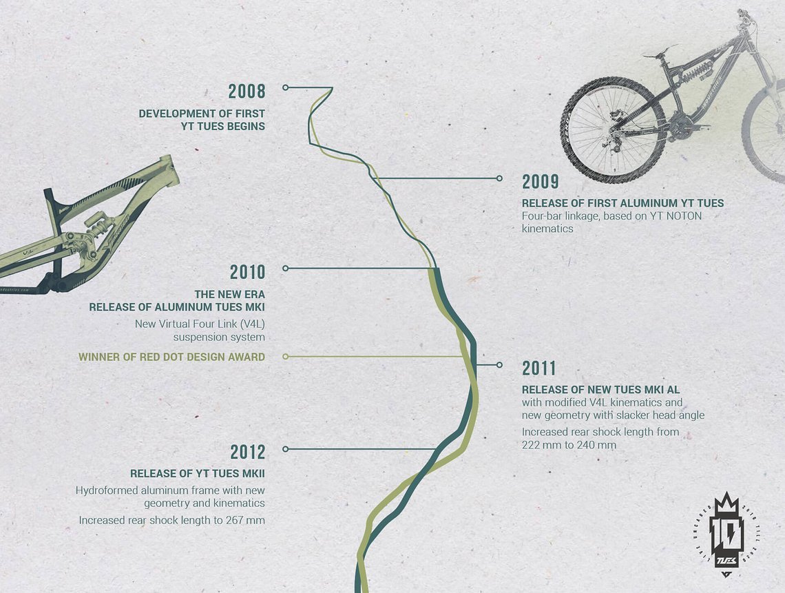 10years Milestone Timeline Part 1