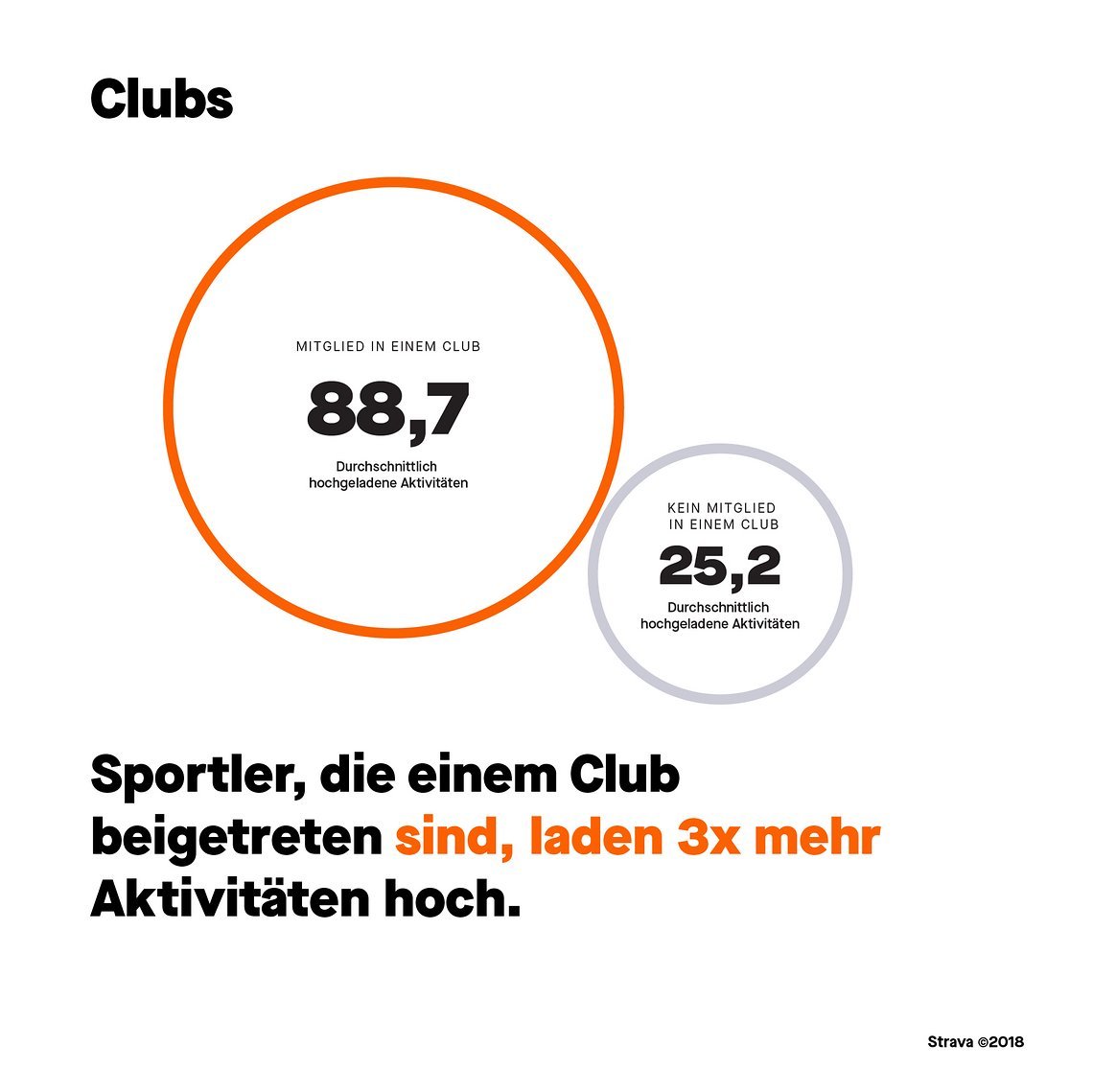 Hochgeladene Aktivitäten sortiert nach Club-Zugehörigkeit.