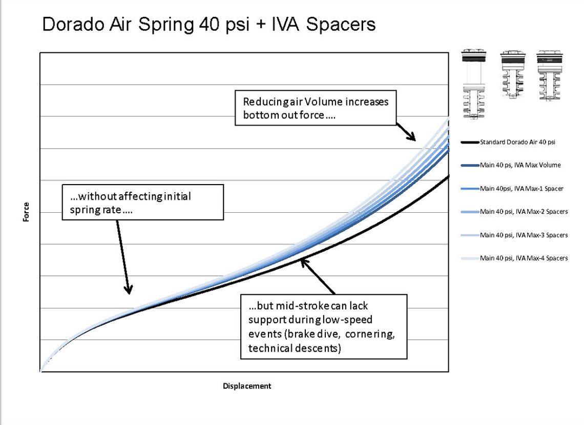 Dorado-Air-Spring-40psi-IVA-spacers