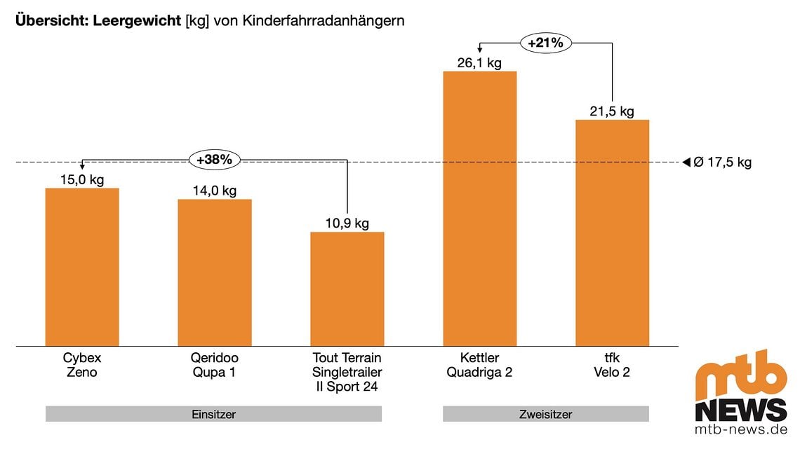 Die Unterschiede beim Leergewicht der Anhänger sind beträchtlich