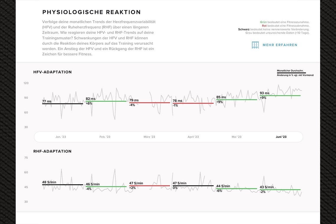 In der Monatsübersicht werden Trends des Ruhepulses und der Herzfrequenzvariabilität angezeigt. Diese können als Indikator für den Fitnesszustand dienen
