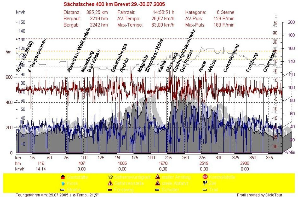 S chsischer 400 km Brevet 29 -30 07 05