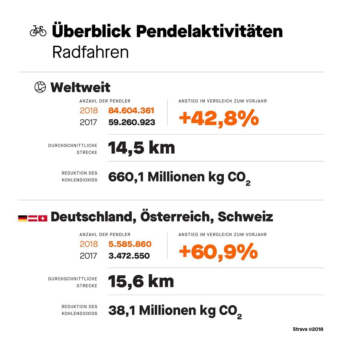 Hochgeladene Pendler-Radfahrten weltweit und in Deutschland, Österreich und der Schweiz.